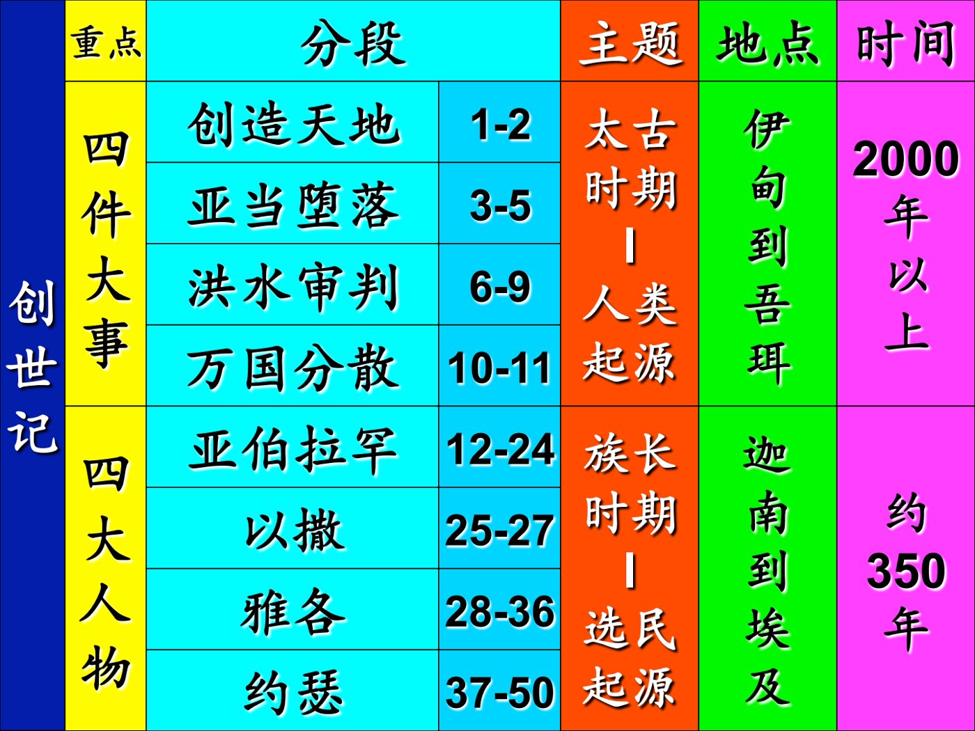 旧约遍览 第 4 页预览