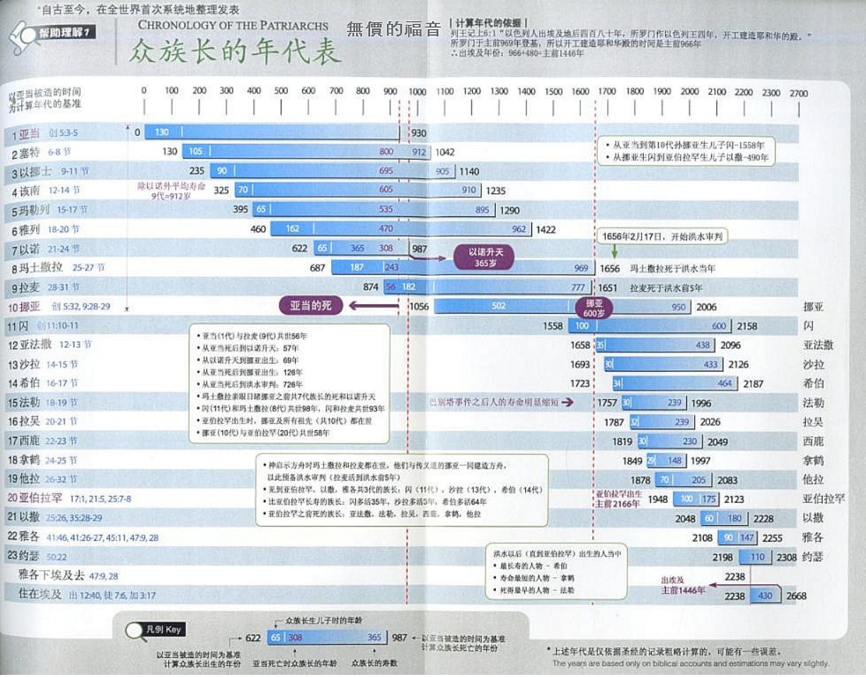 创世纪的家谱 第 2 页预览